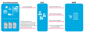 ESA_Prozessablauf ESA_Prozessablauf