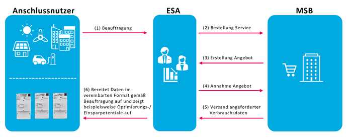 ESA_Prozessablauf ESA_Prozessablauf