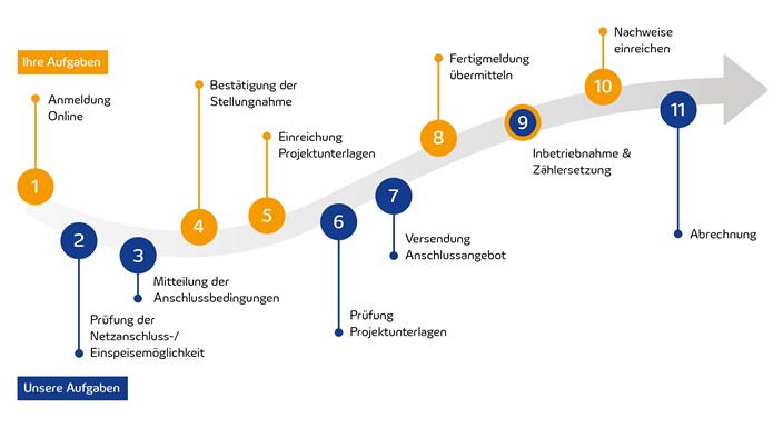 Grafik_MITNETZ-Leitfaden-Anmeldung-PV-Anlage-ueber-30-kW Grafik_MITNETZ-Leitfaden-Anmeldung-PV-Anlage-ueber-30-kW