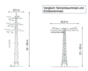 Vergleich Tannenbaummast und Einebenenmast - Grafik Vergleich Tannenbaummast und Einebenenmast - Grafik