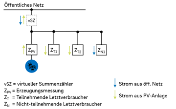 Messkonzept Mieterstrommodell virtueller Summenzähler Messkonzept Mieterstrommodell virtueller Summenzähler