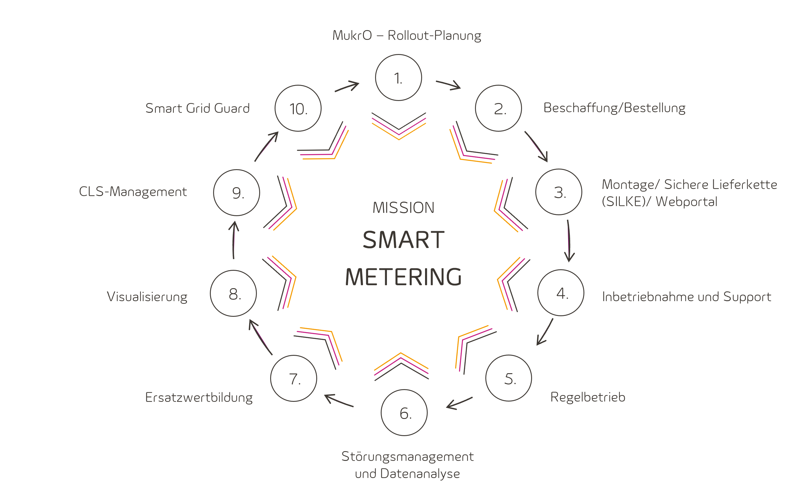 Mission Smart Metering Grafik