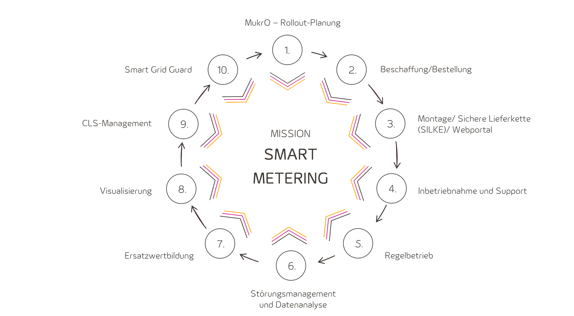 Mission Smart Metering Grafik Mission Smart Metering Grafik