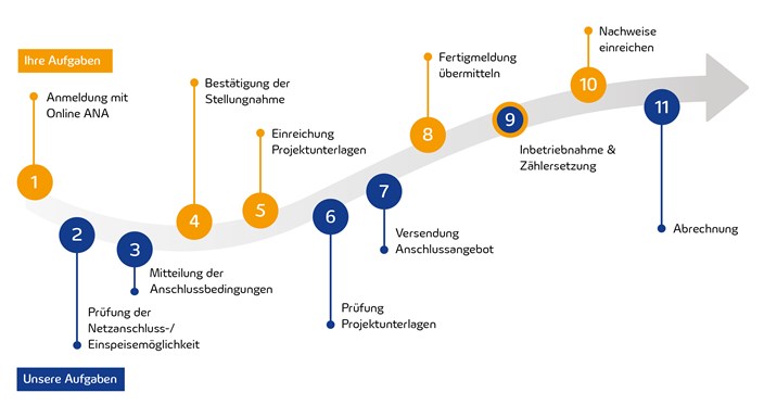 MITNETZ-Leitfaden-Anmeldung-PV-Anlage-ueber-30-kW Grafik Leitfaden Anmeldung einer PV-Anlage über 30 kW