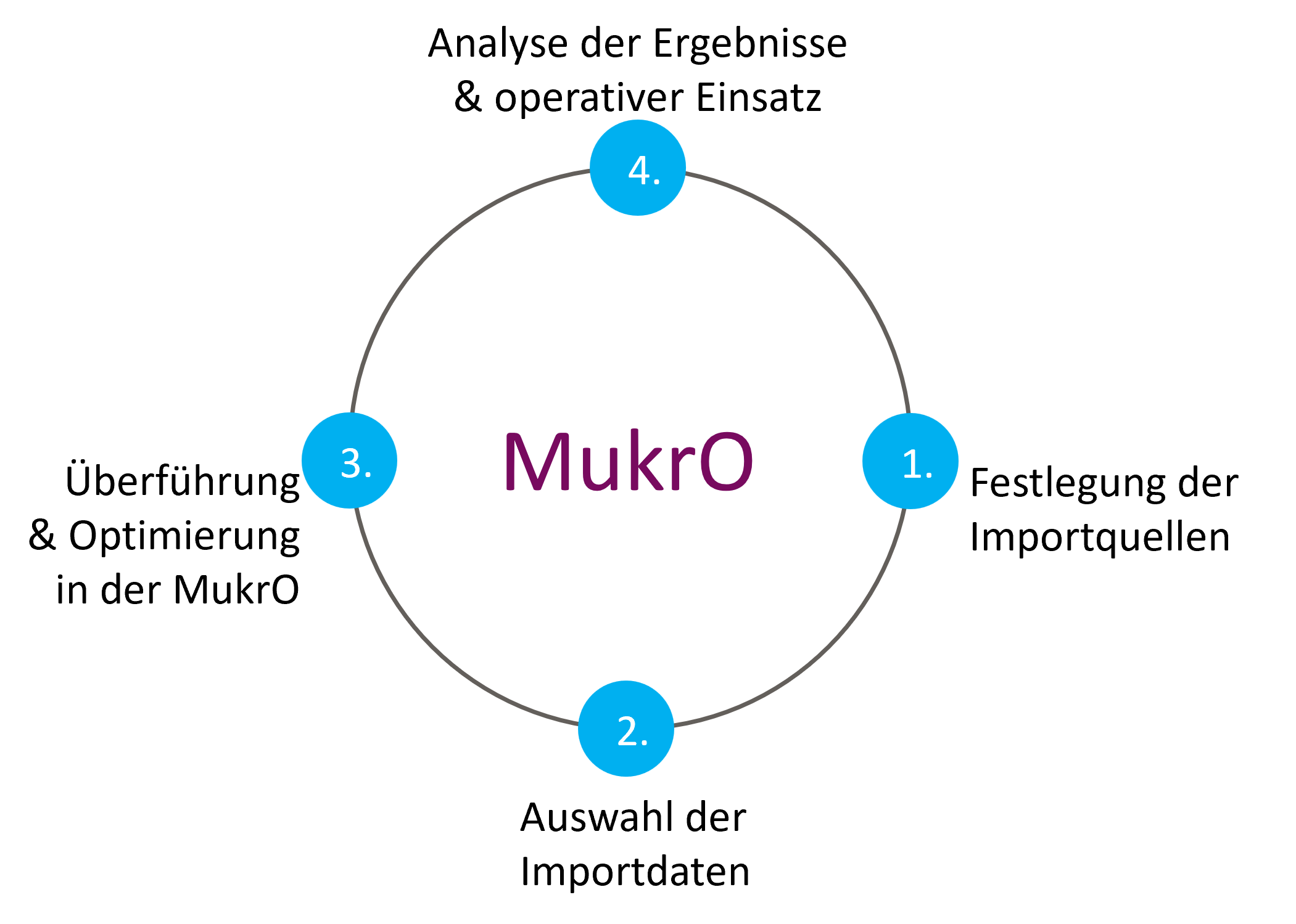 Schema MukrO