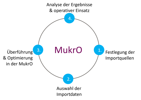 Mukro Schema MukrO