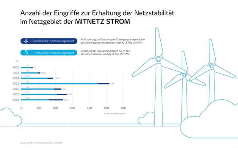 netzsicherheitsmanagement nsm mitnetz strom