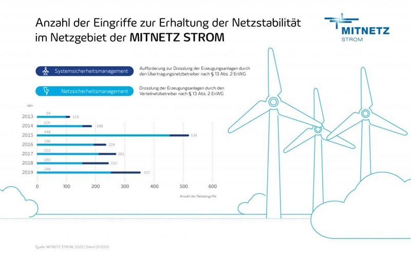 Netzstabilität 2019