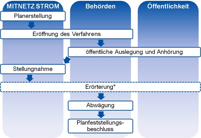 Planfeststellungsverfahren - Grafik Planfeststellungsverfahren - Grafik