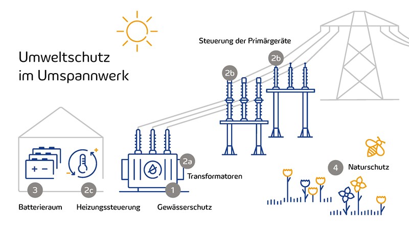 Umweltschutz im Umspannwerk