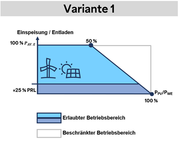 Bild Einspeisung Varianten 1 Produkt 1 FCA