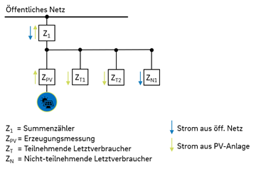 Messkonzept Mieterstrommodell physischer Summenzähler Messkonzept Mieterstrommodell physischer Summenzähler