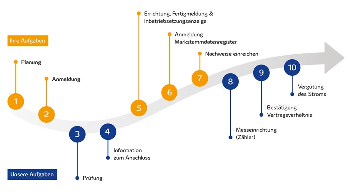 MITNETZ-Leitfaden-Anmeldung-PV-Anlage-bis-30-kW MITNETZ-Leitfaden-Anmeldung-PV-Anlage-bis-30-kW