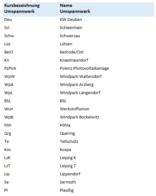 Tabelle Beschaffungsregion Westsachsen