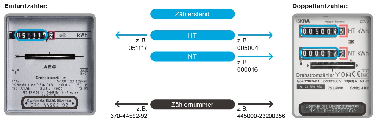 Darstellung Stromzähler mit Zählernummer und Zählerstand